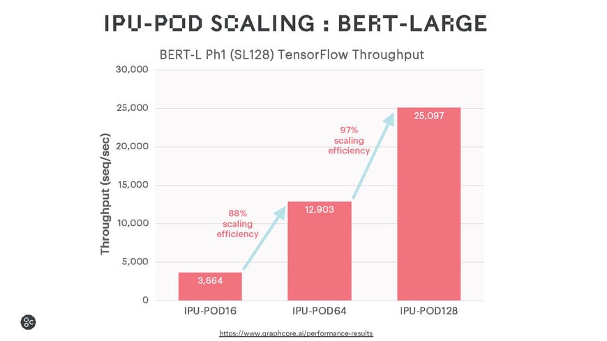 Graphcore annonce l’IPU-POD128 et l’IPU-POD256 pour accélérer l’Intelligence Artificielle